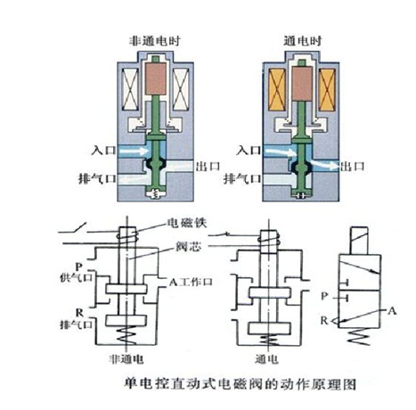 氣動電磁閥